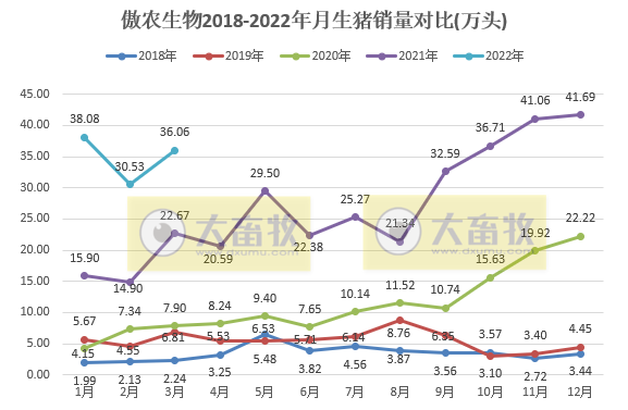 傲农生物2022年3月及第1季度生猪销售情况,生猪存栏量创历史新高