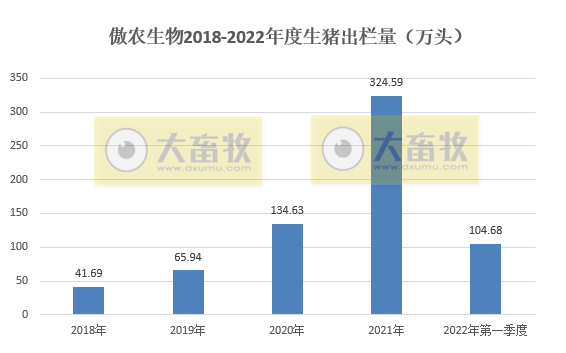 傲农生物2022年3月及第1季度生猪销售情况,生猪存栏量创历史新高