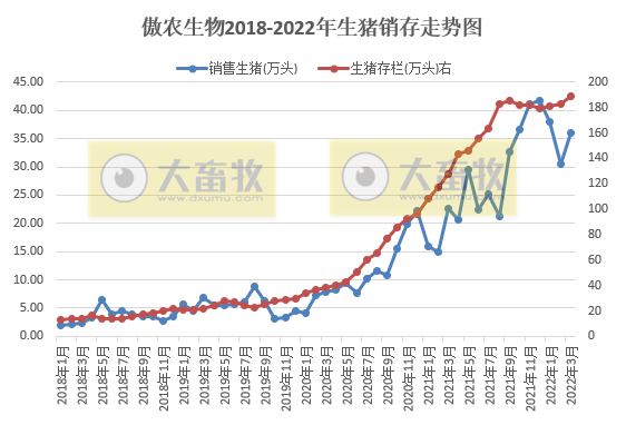 牧原、温氏等17家上市猪企2022年3月及1季度生猪销售情况