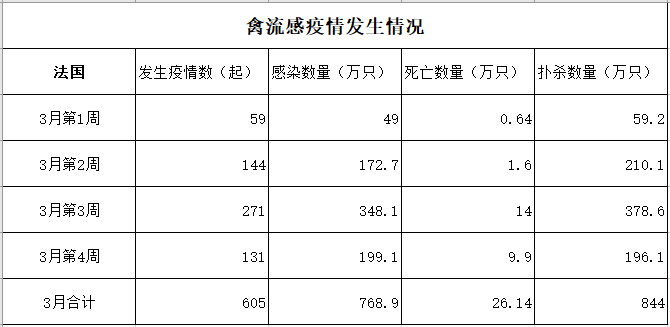 一周国际动物疫情动态(2022年3月24日-3月30日)