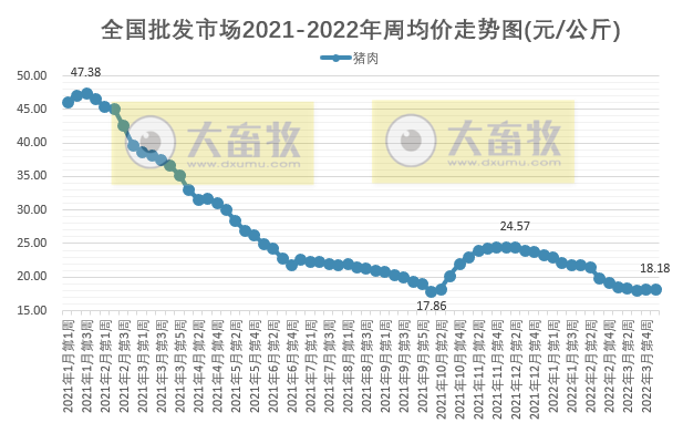 农业农村部最新数据:2022年3月第5周畜牧业产品价格及走势——生猪止跌反弹,家禽豆粕继续上涨,羊肉持续下跌