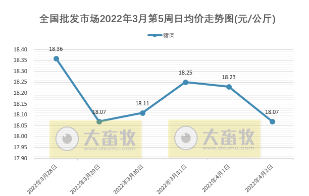 农业农村部最新数据:2022年3月第5周畜牧业产品价格及走势——生猪止跌反弹,家禽豆粕继续上涨,羊肉持续下跌