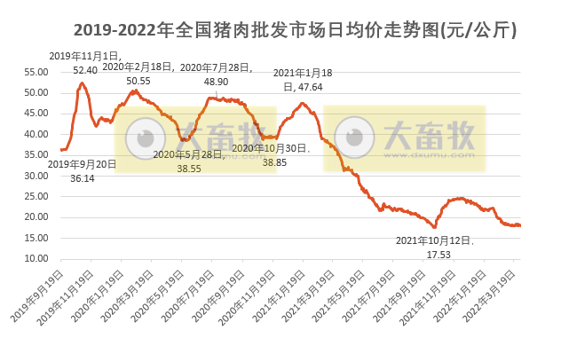 2022.04.03-今日猪价稳中带涨，猪肉批发价连续2周上涨；猪肉收储全部成交但成交价在下跌；傲农生猪存栏量创历史新高