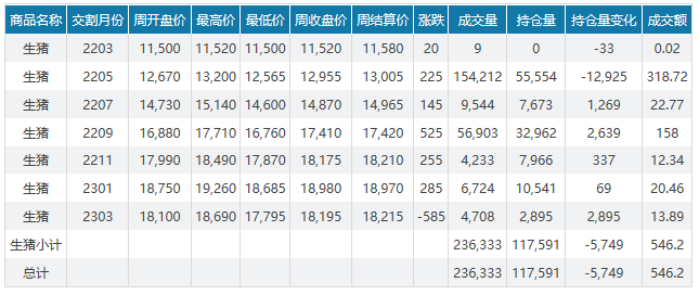 2022.04.03-今日猪价稳中带涨，猪肉批发价连续2周上涨；猪肉收储全部成交但成交价在下跌；傲农生猪存栏量创历史新高