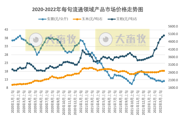 2022.04.04-今日猪价平稳，华南西南出现全面上涨，豆粕价格首次突破5000元大关；牧原、正邦、海大等企业子公司因环保受罚
