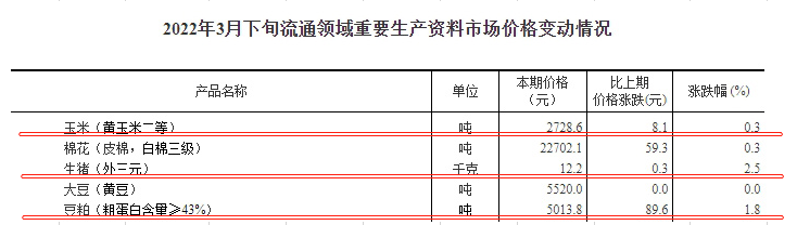 2022.04.04-今日猪价平稳，华南西南出现全面上涨，豆粕价格首次突破5000元大关；牧原、正邦、海大等企业子公司因环保受罚