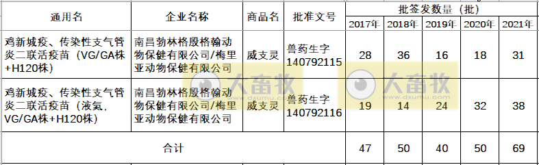 最新鸡新支二联疫苗品种和厂家汇总（2021年版）