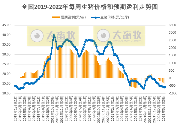 发改委最新数据:2022年3月第5周生猪和家禽盈利情况及预期——猪粮比止跌反弹但仍处于过度下跌区间,生猪和肉鸡亏损幅度收窄,蛋鸡盈利幅度扩大