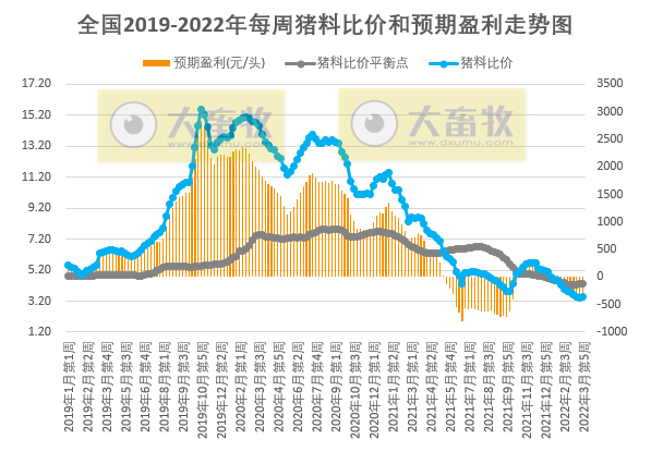 发改委最新数据:2022年3月第5周生猪和家禽盈利情况及预期——猪粮比止跌反弹但仍处于过度下跌区间,生猪和肉鸡亏损幅度收窄,蛋鸡盈利幅度扩大