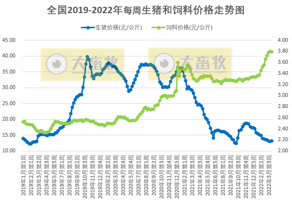 发改委最新数据:2022年3月第5周生猪和家禽盈利情况及预期——猪粮比止跌反弹但仍处于过度下跌区间,生猪和肉鸡亏损幅度收窄,蛋鸡盈利幅度扩大