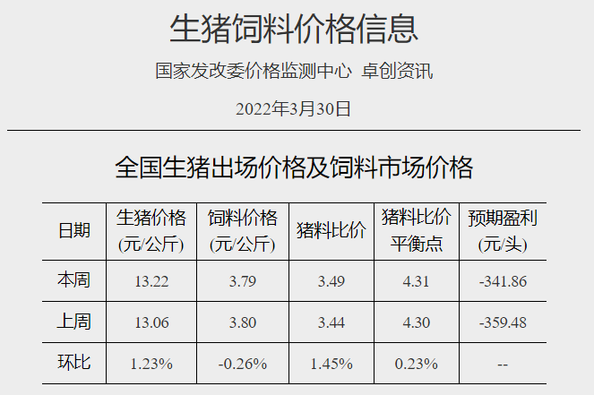 发改委最新数据:2022年3月第5周生猪和家禽盈利情况及预期——猪粮比止跌反弹但仍处于过度下跌区间,生猪和肉鸡亏损幅度收窄,蛋鸡盈利幅度扩大