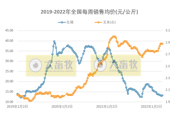 发改委最新数据:2022年3月第5周生猪和家禽盈利情况及预期——猪粮比止跌反弹但仍处于过度下跌区间,生猪和肉鸡亏损幅度收窄,蛋鸡盈利幅度扩大