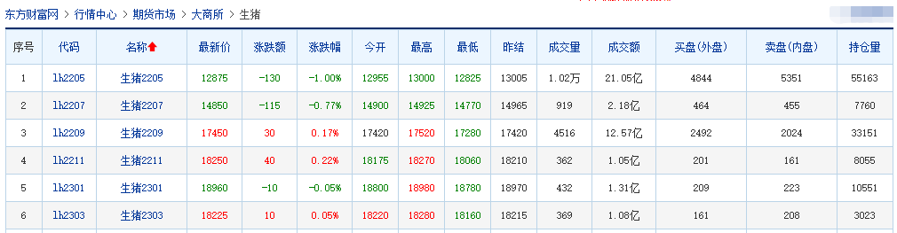 2022.04.06-今日猪价总体平稳，海南3连涨突破9元；猪粮比止跌反弹但仍处于过度下跌区间；生猪头均亏损幅度收窄；仔猪价格上涨，逆势扩张趋势未变？