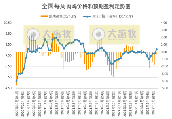 发改委最新数据:2022年3月第5周生猪和家禽盈利情况及预期——猪粮比止跌反弹但仍处于过度下跌区间,生猪和肉鸡亏损幅度收窄,蛋鸡盈利幅度扩大