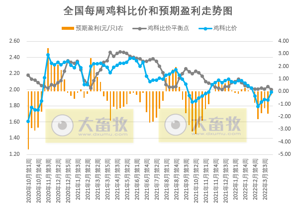 发改委最新数据:2022年3月第5周生猪和家禽盈利情况及预期——猪粮比止跌反弹但仍处于过度下跌区间,生猪和肉鸡亏损幅度收窄,蛋鸡盈利幅度扩大