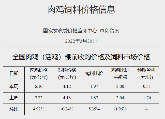 发改委最新数据:2022年3月第5周生猪和家禽盈利情况及预期——猪粮比止跌反弹但仍处于过度下跌区间,生猪和肉鸡亏损幅度收窄,蛋鸡盈利幅度扩大