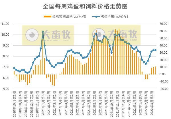 发改委最新数据:2022年3月第5周生猪和家禽盈利情况及预期——猪粮比止跌反弹但仍处于过度下跌区间,生猪和肉鸡亏损幅度收窄,蛋鸡盈利幅度扩大
