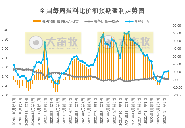 发改委最新数据:2022年3月第5周生猪和家禽盈利情况及预期——猪粮比止跌反弹但仍处于过度下跌区间,生猪和肉鸡亏损幅度收窄,蛋鸡盈利幅度扩大