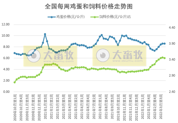 发改委最新数据:2022年3月第5周生猪和家禽盈利情况及预期——猪粮比止跌反弹但仍处于过度下跌区间,生猪和肉鸡亏损幅度收窄,蛋鸡盈利幅度扩大