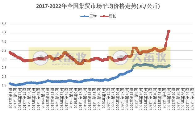 农业农村部最新数据:2022年3月第5周畜牧业产品价格及走势——生猪止跌反弹,家禽豆粕继续上涨,羊肉持续下跌