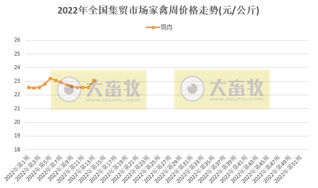 农业农村部最新数据:2022年3月第5周畜牧业产品价格及走势——生猪止跌反弹,家禽豆粕继续上涨,羊肉持续下跌