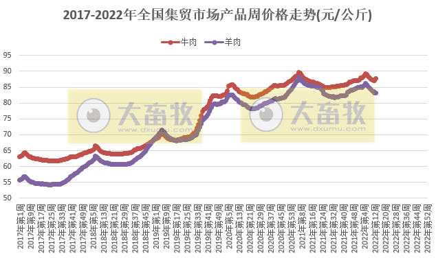 农业农村部最新数据:2022年3月第5周畜牧业产品价格及走势——生猪止跌反弹,家禽豆粕继续上涨,羊肉持续下跌
