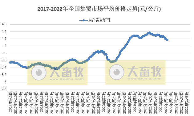 农业农村部最新数据:2022年3月第5周畜牧业产品价格及走势——生猪止跌反弹,家禽豆粕继续上涨,羊肉持续下跌