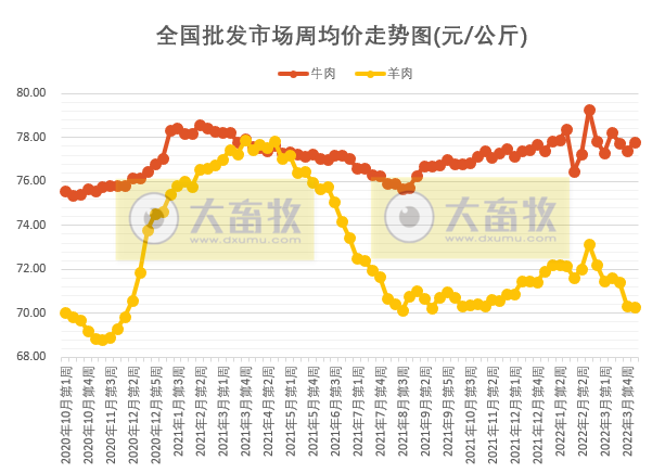 农业农村部最新数据:2022年3月第5周畜牧业产品价格及走势——生猪止跌反弹,家禽豆粕继续上涨,羊肉持续下跌
