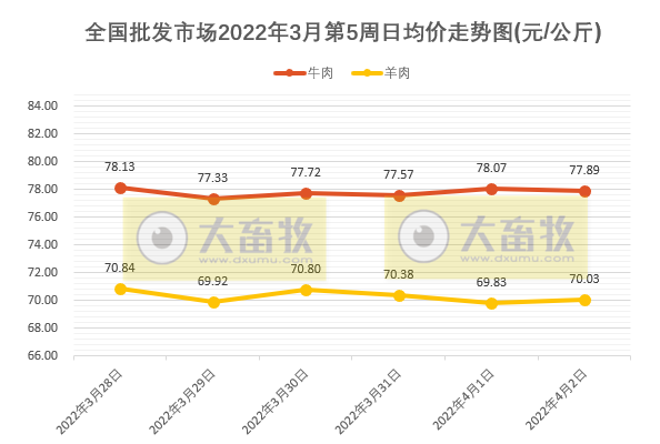 农业农村部最新数据:2022年3月第5周畜牧业产品价格及走势——生猪止跌反弹,家禽豆粕继续上涨,羊肉持续下跌