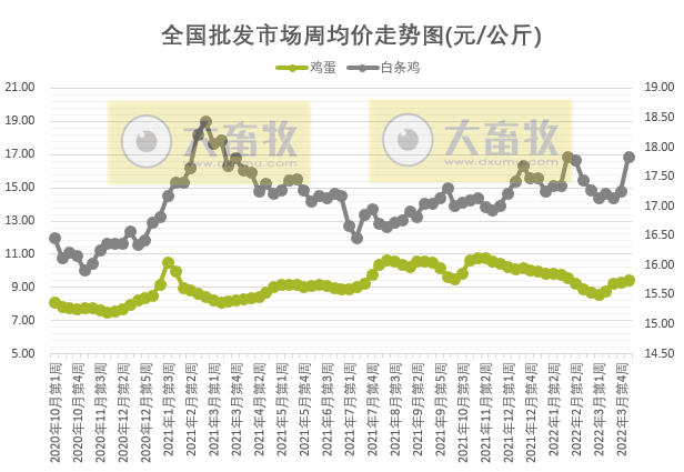 农业农村部最新数据:2022年3月第5周畜牧业产品价格及走势——生猪止跌反弹,家禽豆粕继续上涨,羊肉持续下跌