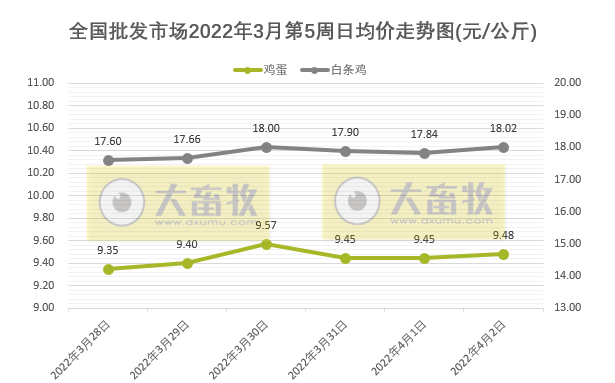 农业农村部最新数据:2022年3月第5周畜牧业产品价格及走势——生猪止跌反弹,家禽豆粕继续上涨,羊肉持续下跌