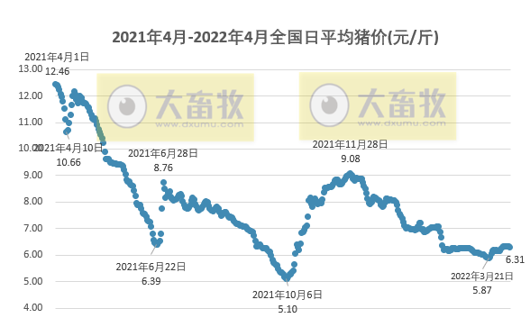 2022.04.07-今日猪价总体平稳,一季度养猪头均亏损超200元;温氏1季度生猪销量同增92%;双胞胎亿元助农抓苗最高补贴2万元;生猪股和期货双双飘绿