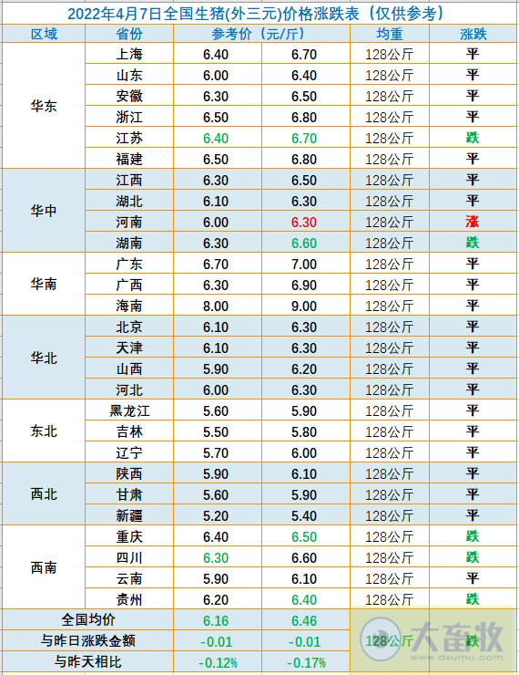 2022.04.07-今日猪价总体平稳,一季度养猪头均亏损超200元;温氏1季度生猪销量同增92%;双胞胎亿元助农抓苗最高补贴2万元;生猪股和期货双双飘绿