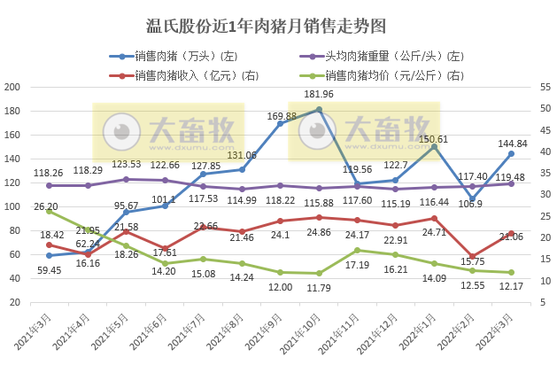 牧原、温氏等17家上市猪企2022年3月及1季度生猪销售情况