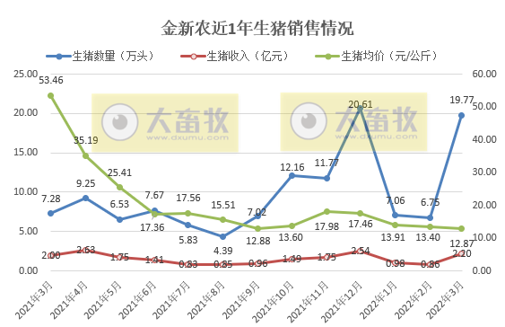 牧原、温氏等17家上市猪企2022年3月及1季度生猪销售情况