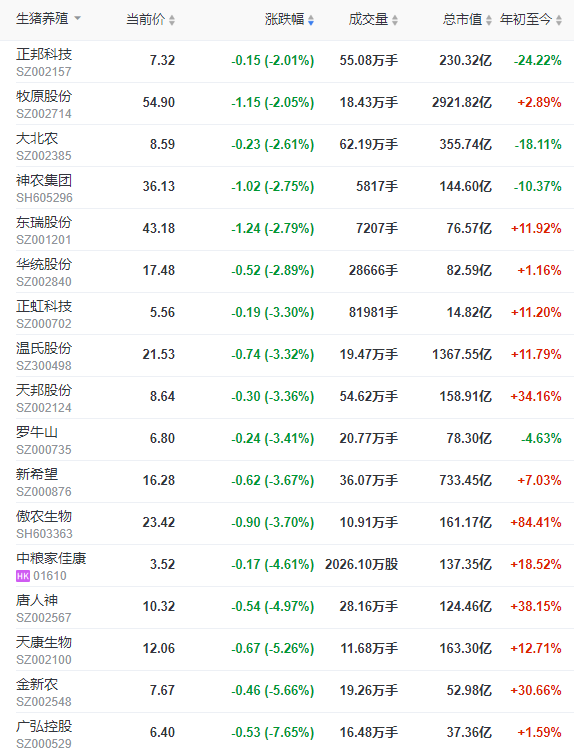 2022.04.07-今日猪价总体平稳,一季度养猪头均亏损超200元;温氏1季度生猪销量同增92%;双胞胎亿元助农抓苗最高补贴2万元;生猪股和期货双双飘绿