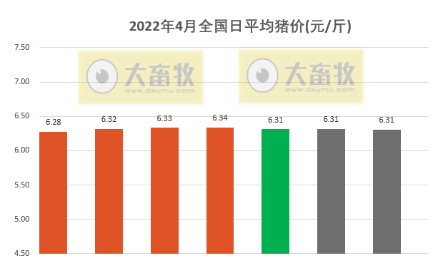 2022.04.07-今日猪价总体平稳,一季度养猪头均亏损超200元;温氏1季度生猪销量同增92%;双胞胎亿元助农抓苗最高补贴2万元;生猪股和期货双双飘绿