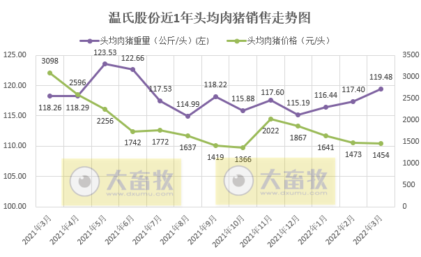 温氏股份2022年3月及1季度生猪和家禽销售情况