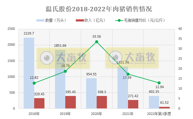 温氏股份2022年3月及1季度生猪和家禽销售情况