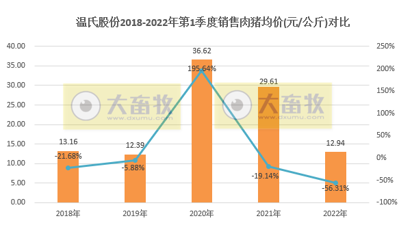 温氏股份2022年3月及1季度生猪和家禽销售情况