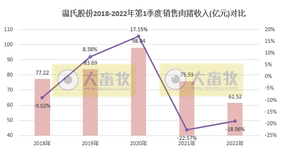 温氏股份2022年3月及1季度生猪和家禽销售情况