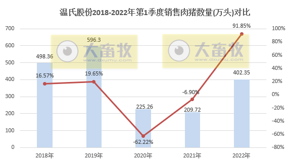 温氏股份2022年3月及1季度生猪和家禽销售情况