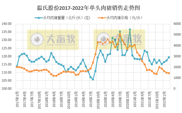 温氏股份2022年3月及1季度生猪和家禽销售情况