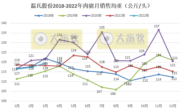 温氏股份2022年3月及1季度生猪和家禽销售情况