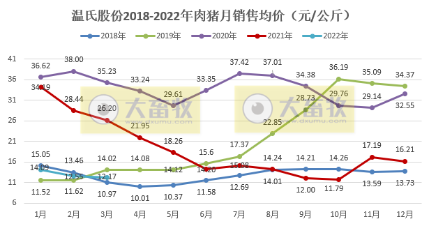 温氏股份2022年3月及1季度生猪和家禽销售情况