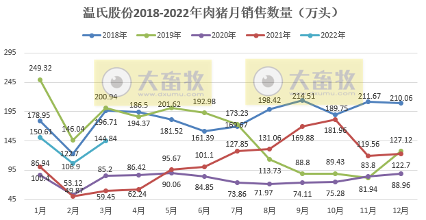温氏股份2022年3月及1季度生猪和家禽销售情况