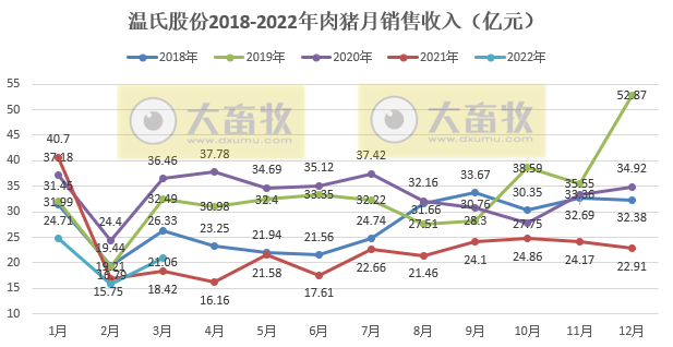 温氏股份2022年3月及1季度生猪和家禽销售情况
