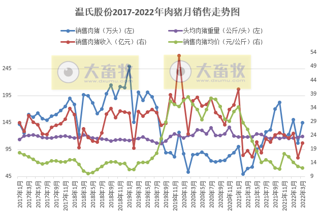 温氏股份2022年3月及1季度生猪和家禽销售情况