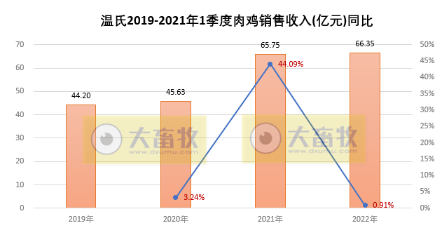 温氏股份2022年3月及1季度生猪和家禽销售情况