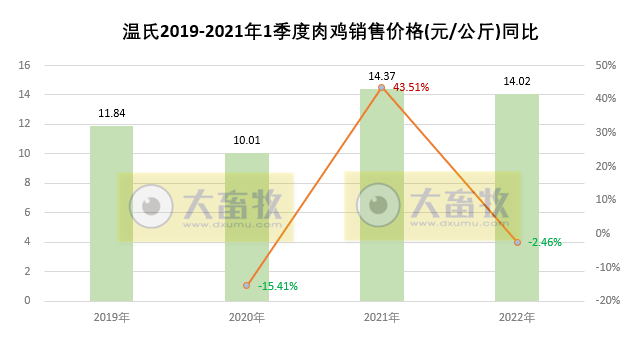 温氏股份2022年3月及1季度生猪和家禽销售情况